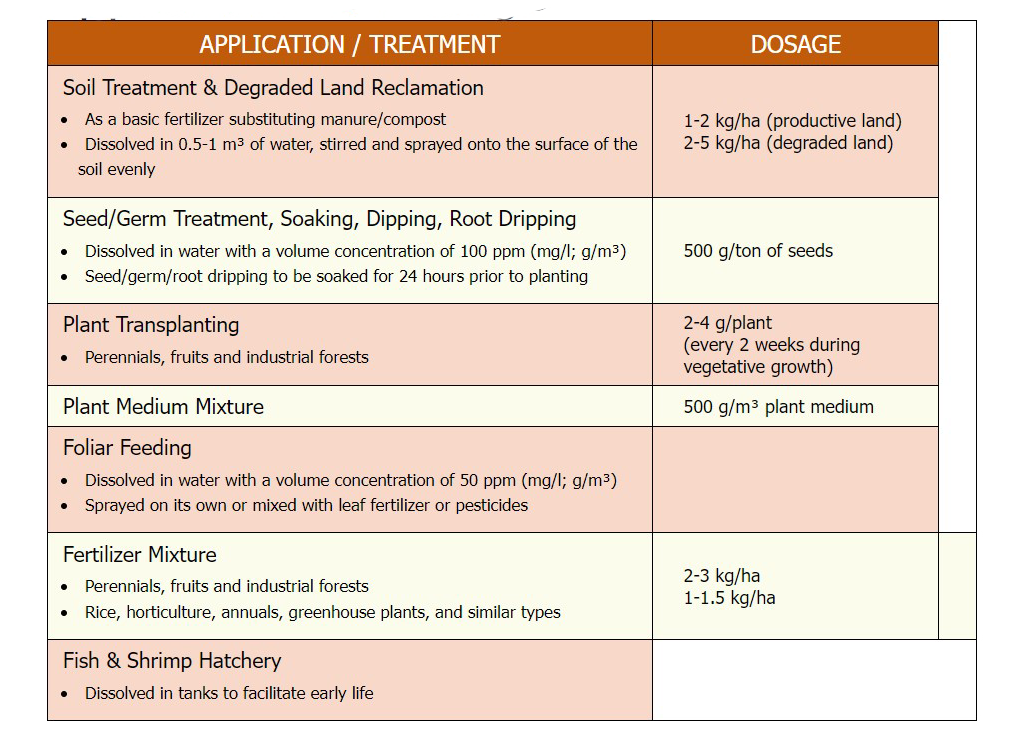 Application & Dosage